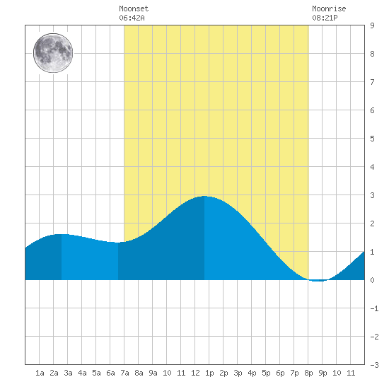 Bradenton tide chart for Monday, August 19, 2024