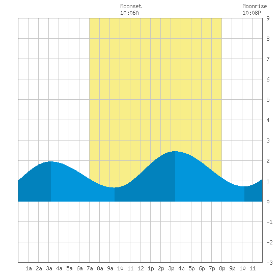 Bradenton tide chart for Thursday, August 22, 2024
