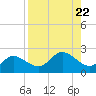 Bradenton tide chart for Thursday, August 22, 2024
