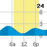 Bradenton tide chart for Saturday, August 24, 2024