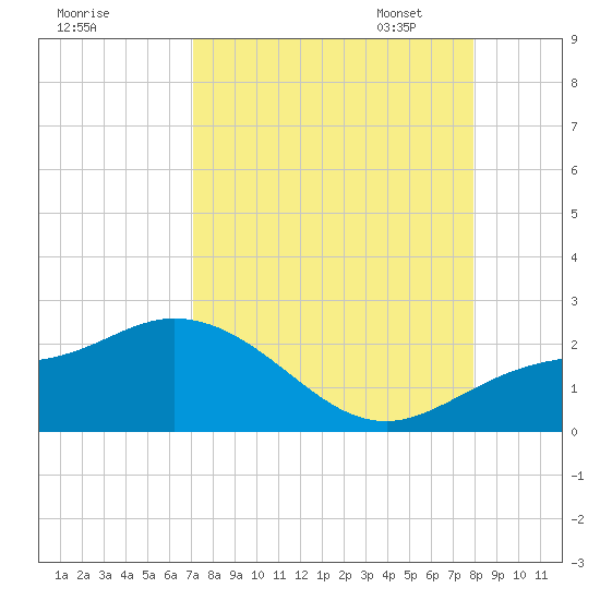 Bradenton tide chart for Tuesday, August 27, 2024