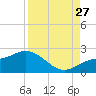 Bradenton tide chart for Tuesday, August 27, 2024