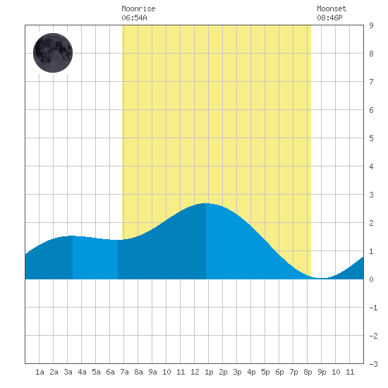 Bradenton tide chart for Sunday, August 4, 2024