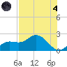 Bradenton tide chart for Sunday, August 4, 2024