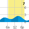 Bradenton tide chart for Wednesday, August 7, 2024