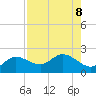 Bradenton tide chart for Thursday, August 8, 2024