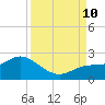 Bradenton tide chart for Tuesday, September 10, 2024