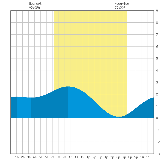 Bradenton tide chart for Saturday, September 14, 2024
