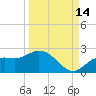 Bradenton tide chart for Saturday, September 14, 2024