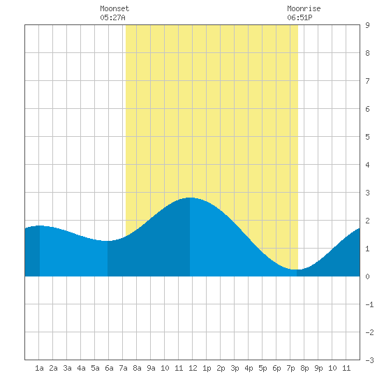Bradenton tide chart for Monday, September 16, 2024
