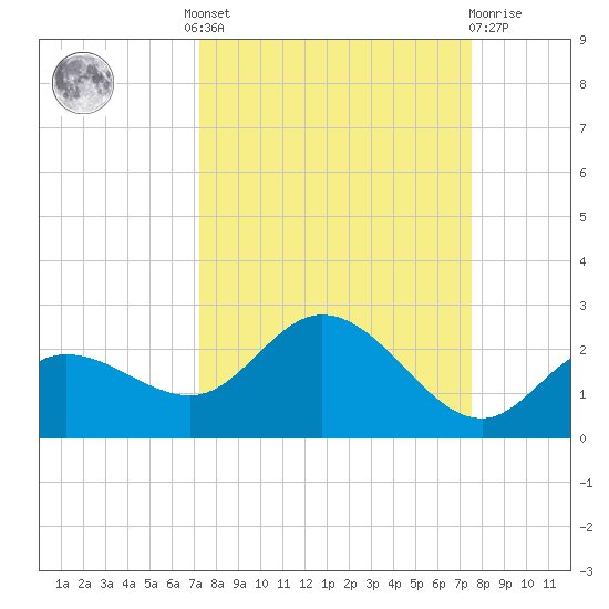 Bradenton tide chart for Tuesday, September 17, 2024