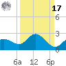 Bradenton tide chart for Tuesday, September 17, 2024