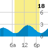 Bradenton tide chart for Wednesday, September 18, 2024