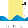 Bradenton tide chart for Thursday, September 19, 2024