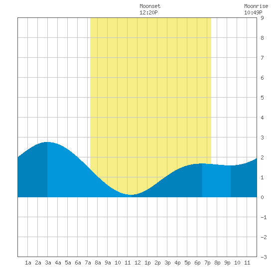 Bradenton tide chart for Sunday, September 22, 2024