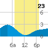 Bradenton tide chart for Monday, September 23, 2024