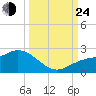 Bradenton tide chart for Tuesday, September 24, 2024