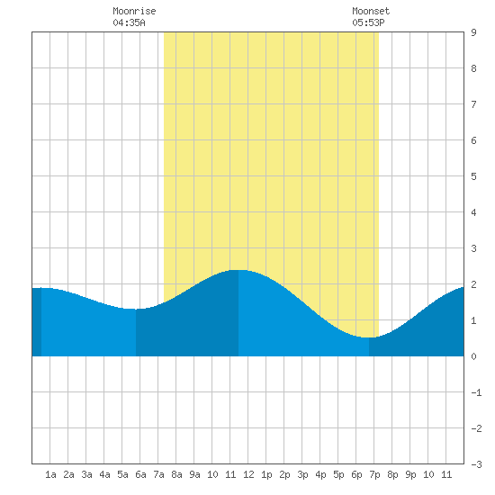 Bradenton tide chart for Sunday, September 29, 2024