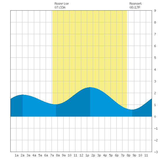 Bradenton tide chart for Tuesday, September 3, 2024