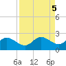 Bradenton tide chart for Thursday, September 5, 2024