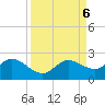 Bradenton tide chart for Friday, September 6, 2024