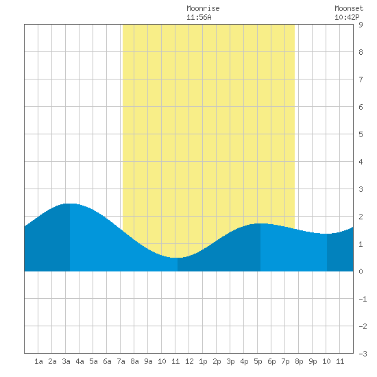 Bradenton tide chart for Sunday, September 8, 2024