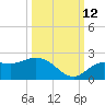 Bradenton tide chart for Saturday, October 12, 2024