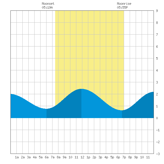 Bradenton tide chart for Tuesday, October 15, 2024