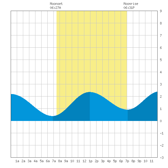 Bradenton tide chart for Wednesday, October 16, 2024