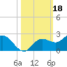 Bradenton tide chart for Friday, October 18, 2024