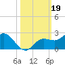Bradenton tide chart for Saturday, October 19, 2024