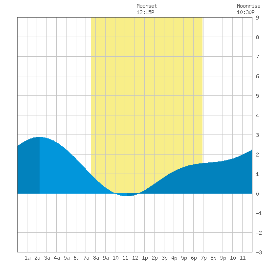 Bradenton tide chart for Monday, October 21, 2024