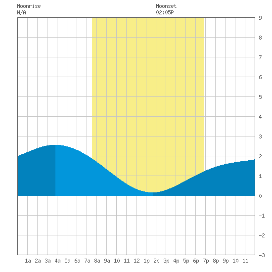 Bradenton tide chart for Wednesday, October 23, 2024