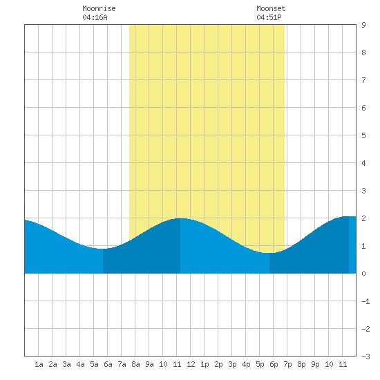 Bradenton tide chart for Monday, October 28, 2024