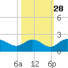 Bradenton tide chart for Monday, October 28, 2024