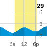 Bradenton tide chart for Tuesday, October 29, 2024
