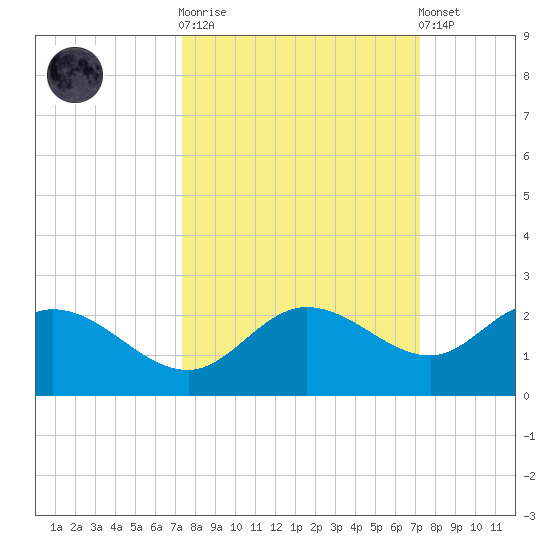 Bradenton tide chart for Wednesday, October 2, 2024