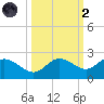 Bradenton tide chart for Wednesday, October 2, 2024