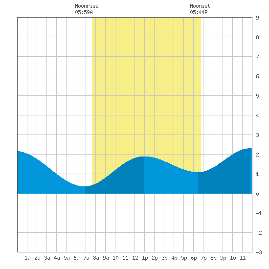 Bradenton tide chart for Wednesday, October 30, 2024