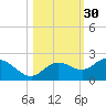 Bradenton tide chart for Wednesday, October 30, 2024