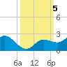 Bradenton tide chart for Saturday, October 5, 2024