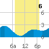 Bradenton tide chart for Sunday, October 6, 2024