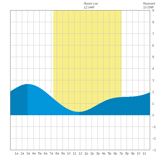 Bradenton tide chart for Tuesday, October 8, 2024