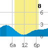 Bradenton tide chart for Tuesday, October 8, 2024