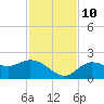 Bradenton tide chart for Sunday, November 10, 2024