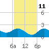Bradenton tide chart for Monday, November 11, 2024