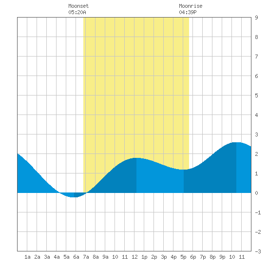Bradenton tide chart for Thursday, November 14, 2024