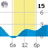 Bradenton tide chart for Friday, November 15, 2024