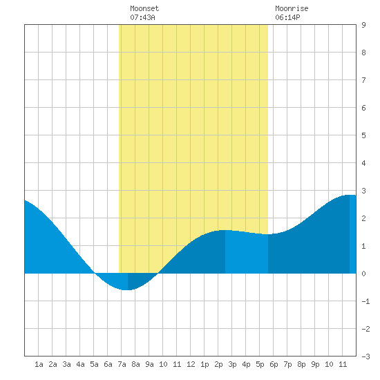 Bradenton tide chart for Saturday, November 16, 2024