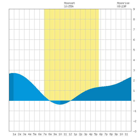 Bradenton tide chart for Tuesday, November 19, 2024
